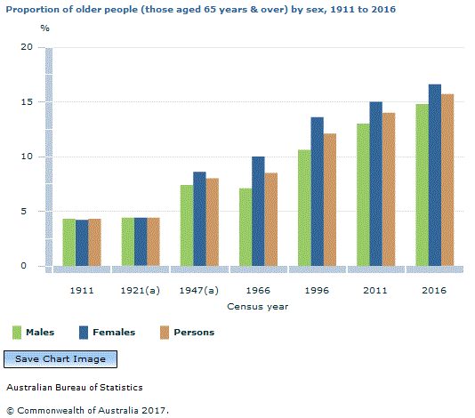Graph Image for Proportion of older people (those aged 65 years and over) by sex, 1911 to 2016